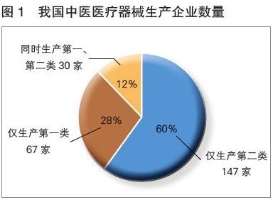 2018年中國中醫(yī)醫(yī)療器械產業(yè)發(fā)展報告 中醫(yī)醫(yī)療器械進入發(fā)展新階段，第一類醫(yī)療器械成關鍵驅動力